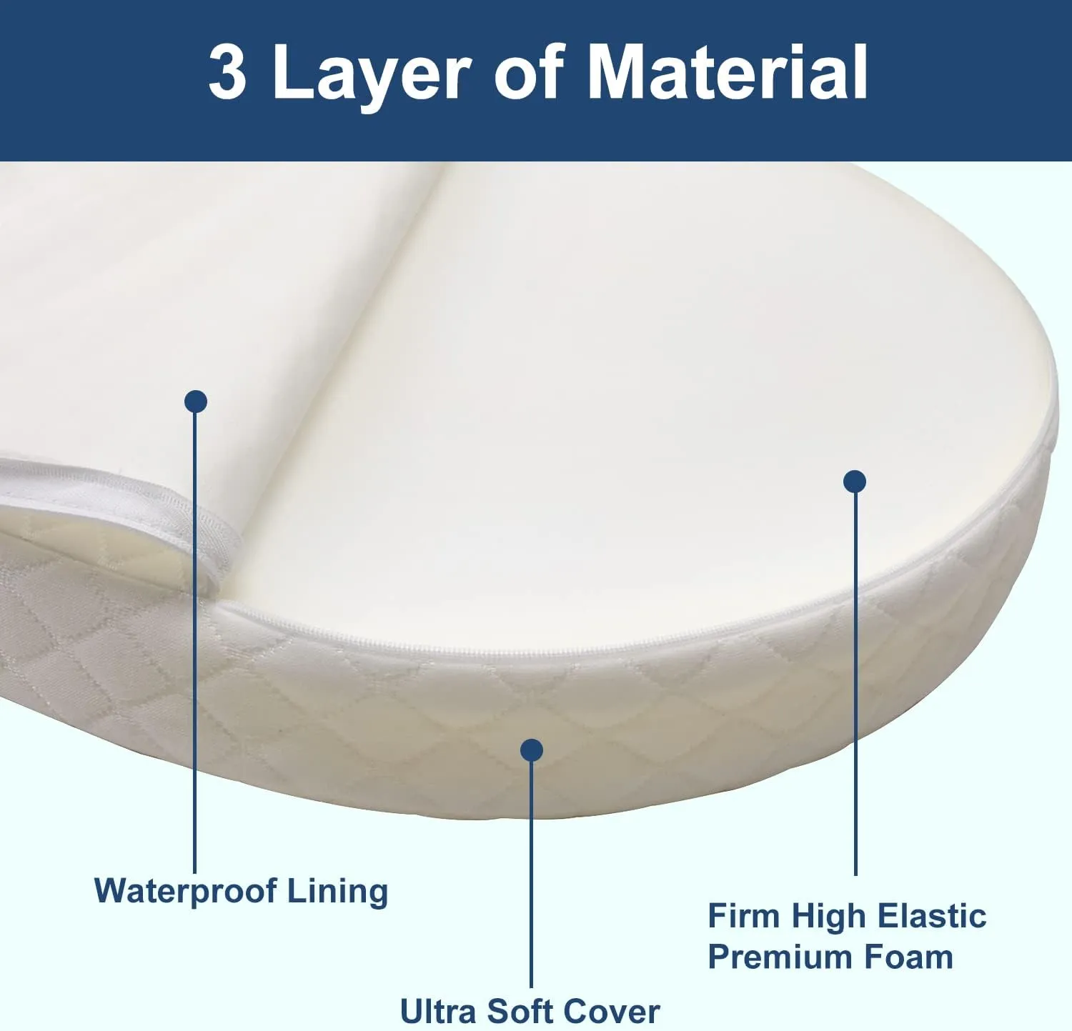 Baby Bassinet Mattress, Breathable, Premium Foam, Hypoallergenic, Non-Toxic, Oval Shaped with Removal Waterproof Cover, 20" x 33" x 2''