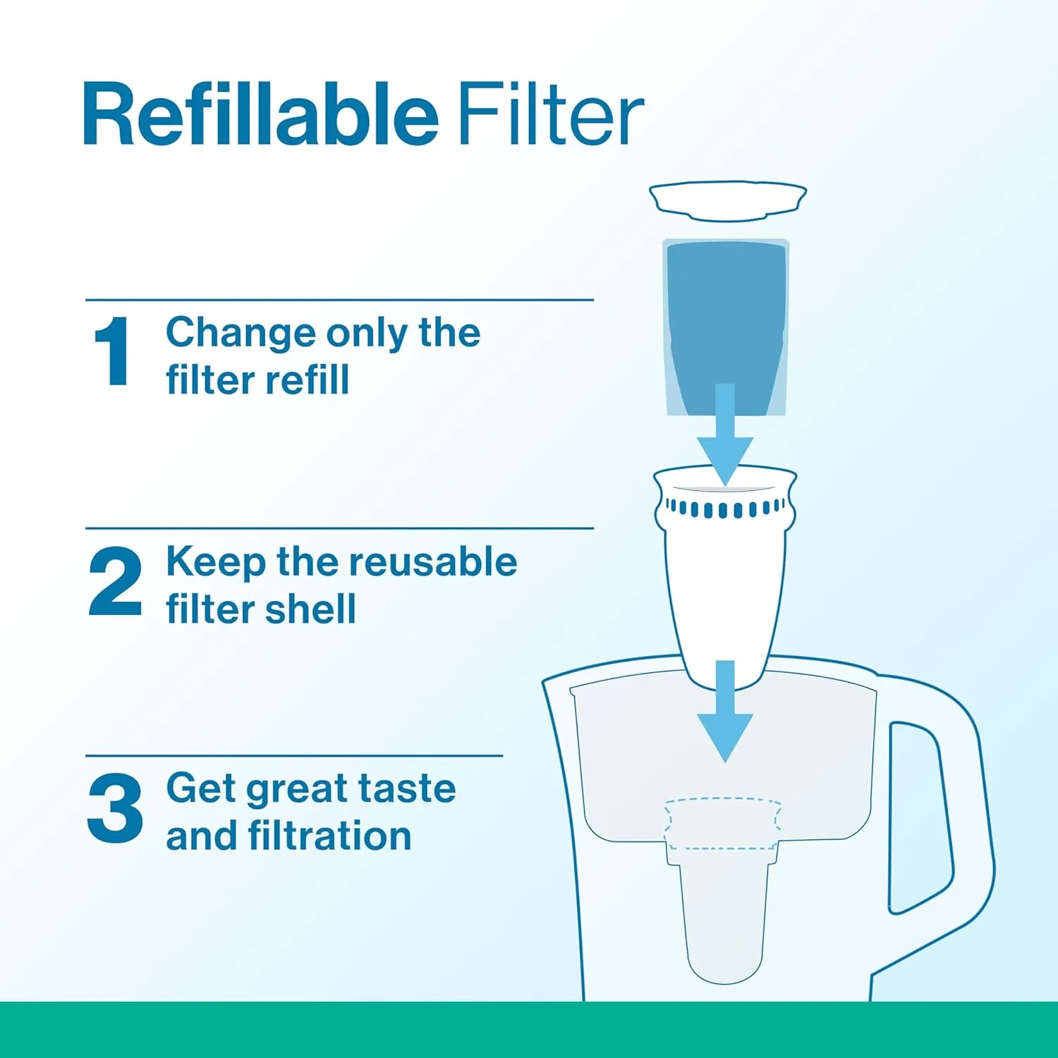 Brita Refillable Water Filter Refill Packs for Pitchers and Dispensers, BPA-Free, 80% Less Plastic*, Each Lasts Two Months, For Use with Refillable Shell (Sold Separately), 3 Filters