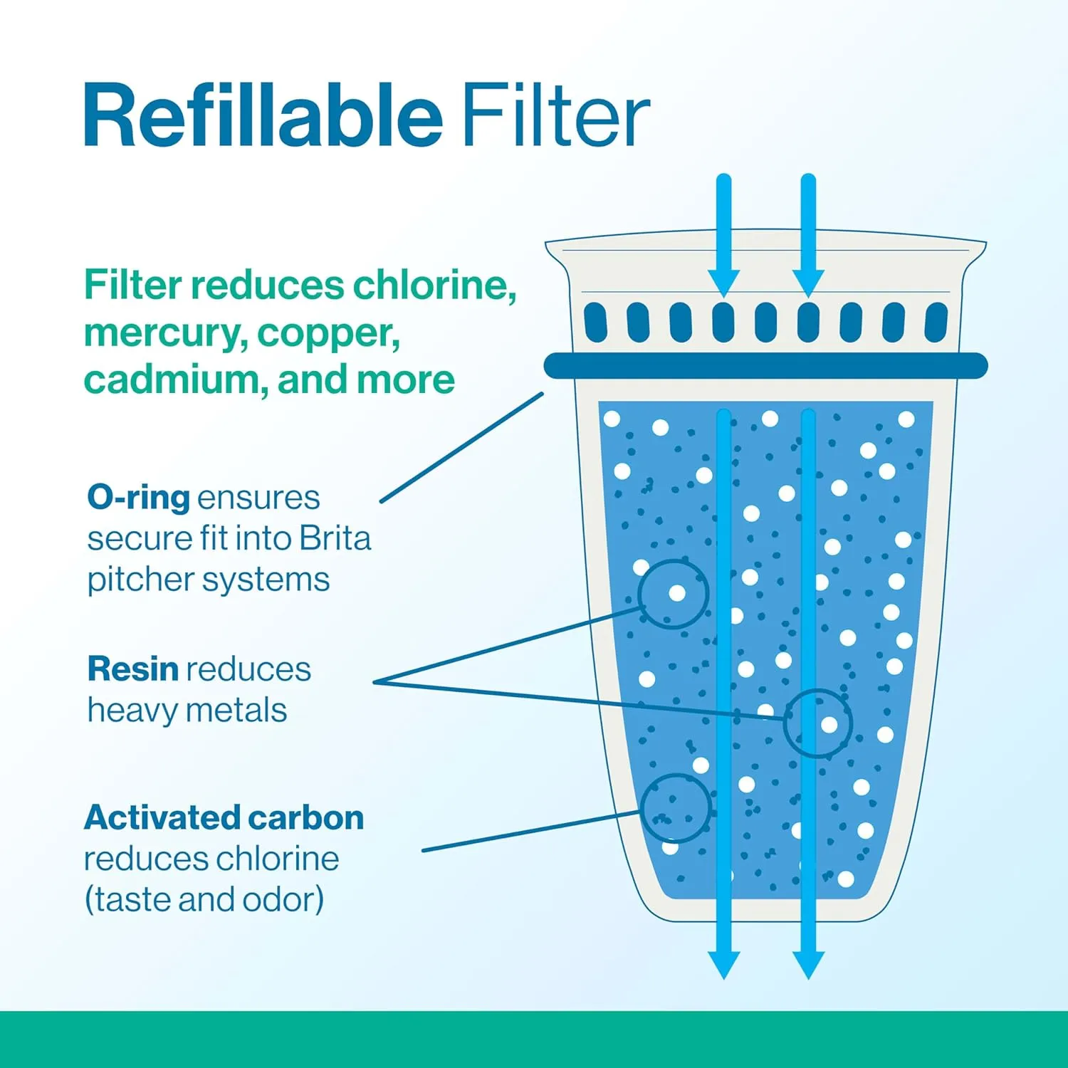 Brita Refillable Water Filter Refill Packs for Pitchers and Dispensers, BPA-Free, 80% Less Plastic*, Each Lasts Two Months, For Use with Refillable Shell (Sold Separately), 3 Filters