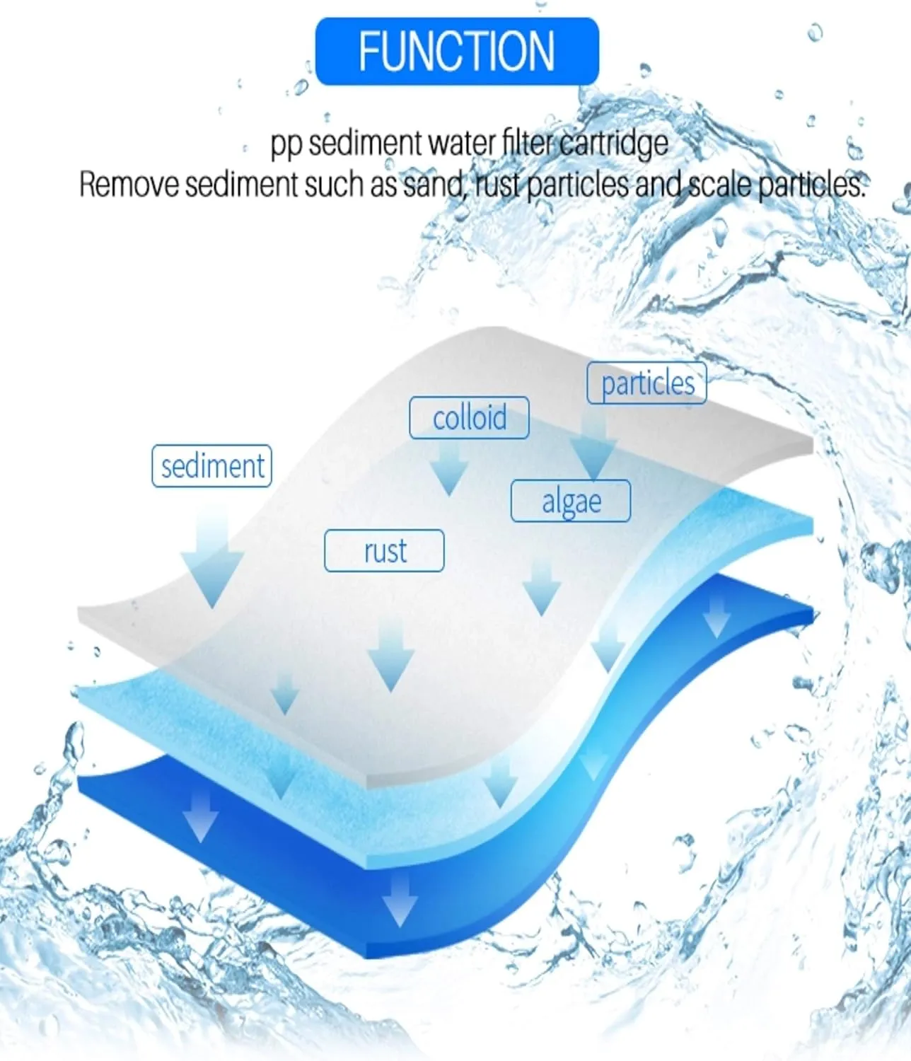 CFS – Whole House Water Filter Cartridges Compatible with EQ-304-20, EQ-PFC.35 Models – Removes Bad Taste and Odor – Replacement Filter Cartridge (4 Pack - Pre   Post Filter)