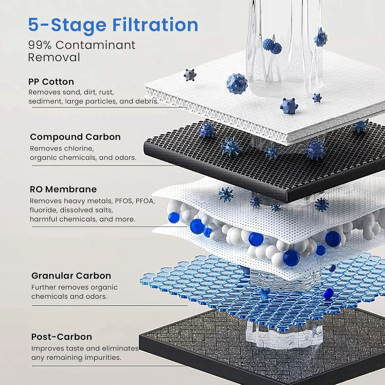 GLACIER FRESH PPC/C/RO Filter Replacement for GFU03 Reverse Osmosis System