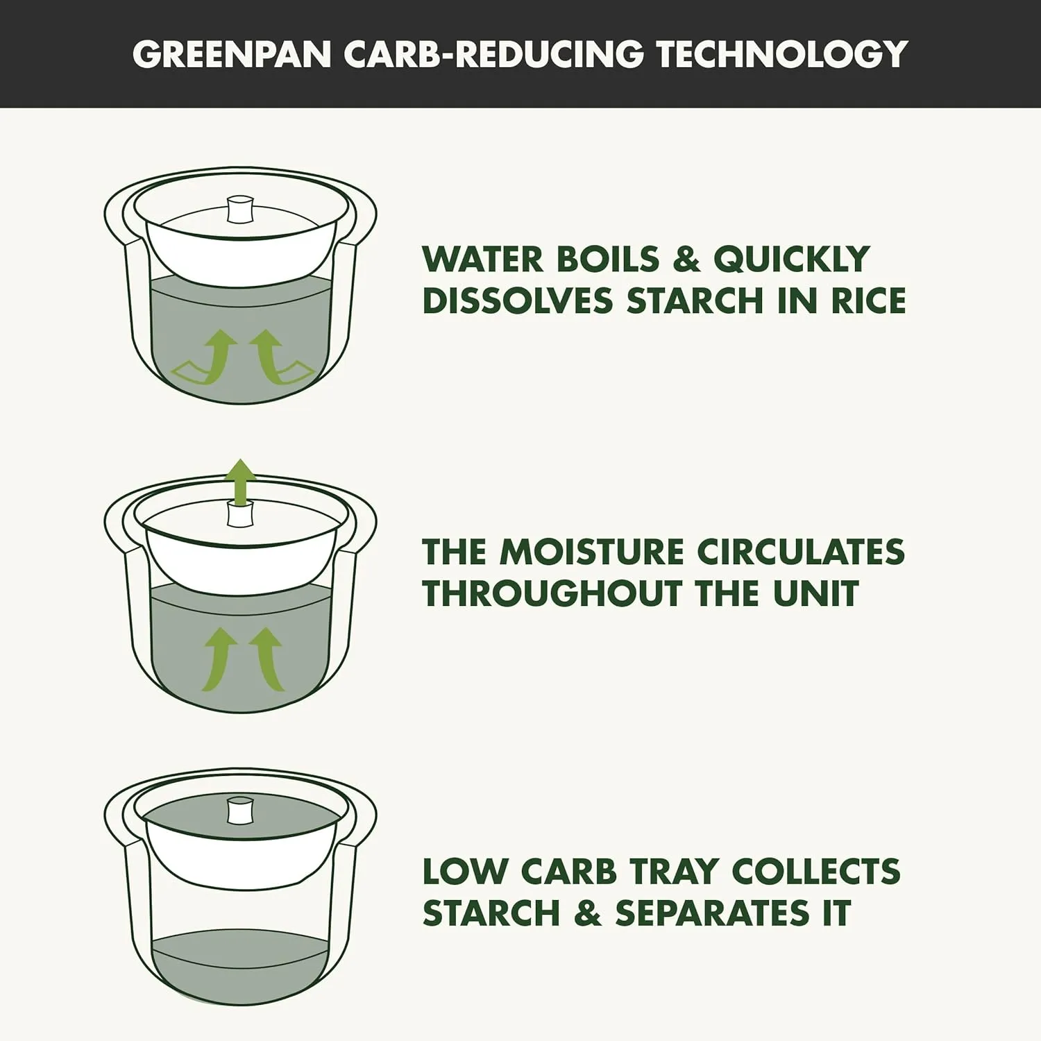 GreenPan Carb Reducing Electric Rice Cooker, 4 Cups Uncooked/8 Cooked Rice, 10 Presets, LED Display, Healthier Meals, Delay Timer, PFAS-Free Ceramic Nonstick Removable Bowl, Cool Touch, Steam, Graphite