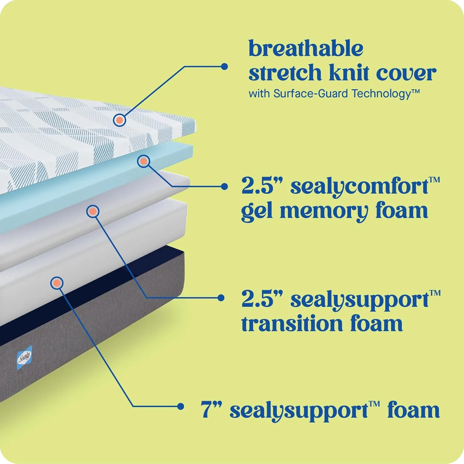 Sealy Dreamlife 12” Foam Mattress-in-a-Box, Full, SealyComfort Gel Memory Foam, SealySupport Transition Foam, Surface-Guard Technology