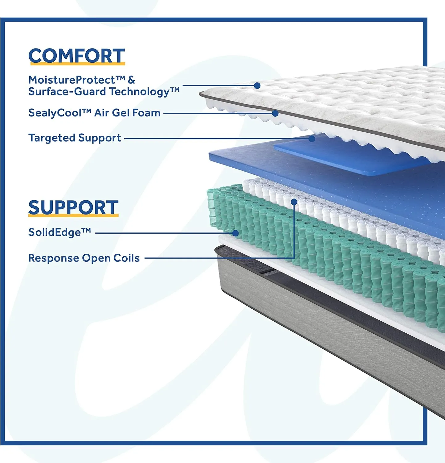 Sealy Posturepedic Spring Bloom Medium Feel Mattress and 5-Inch Foundation, Queen